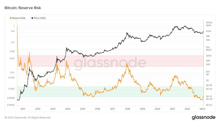 Bitcoin Investor Confidence Hits New High – What That Could Mean for BTC Price