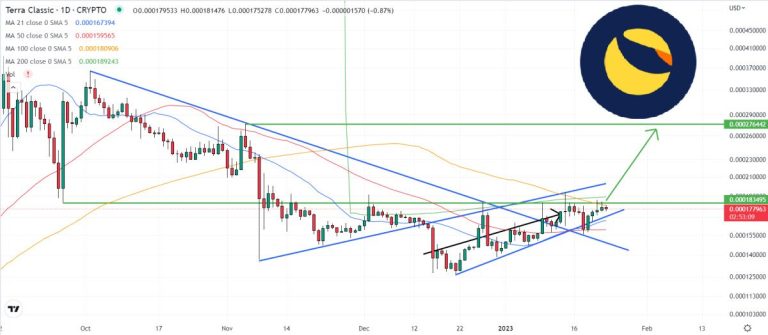 Lunar Classic Price Outlook Brightens As LUNC Jumps 48% From Recent Low: Could $1 Be In Sight By 2023?