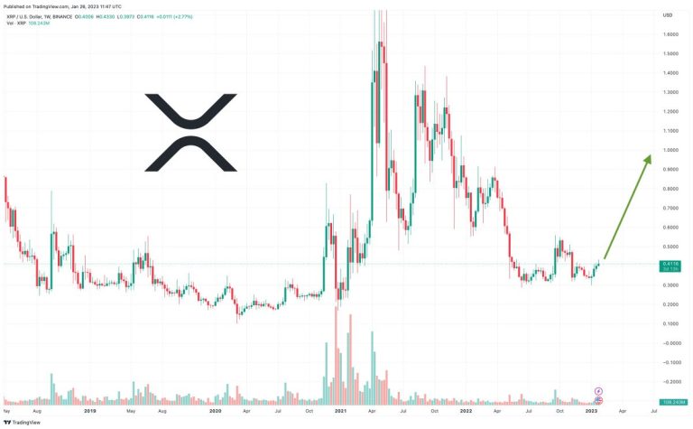 Prediction for XRP Price Increase as It Breaks Out of Long-Term Pattern: Could We See $1?