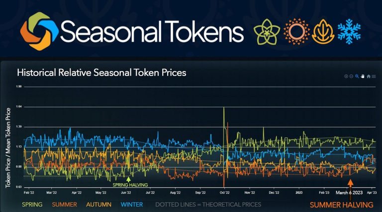 Summer Token’s Value Increases After Halving as Predicted – Press release Bitcoin News