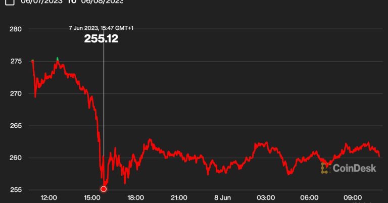 SEC Targets Tokens, SOL, ALGO, BNB Lead Tumble