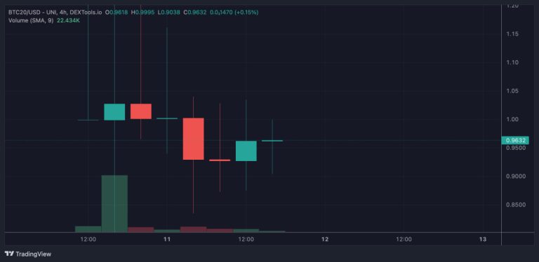 BTC20 Price Ready to Surge as Buybacks Initiate, 54% of Supply Staked