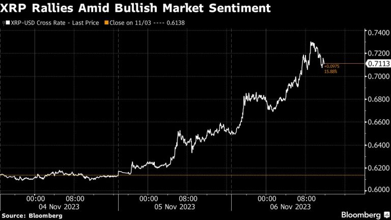 XRP Leads Alt-Coin Rally as Leverage in Crypto Surges